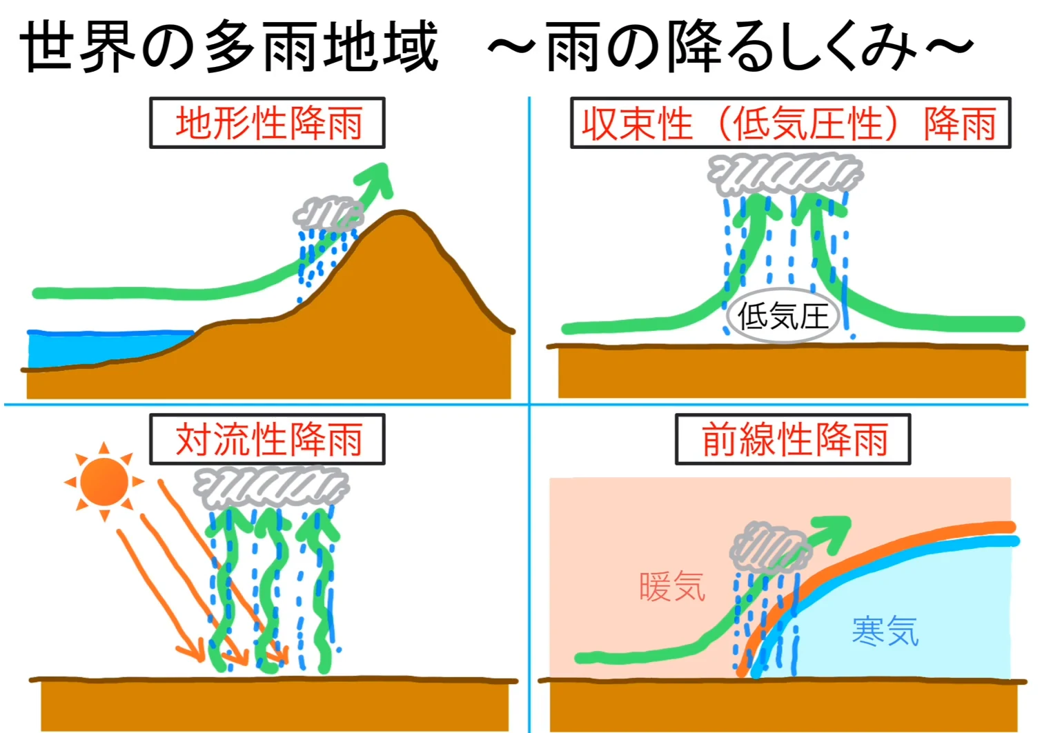 「世界の多雨地域 ~雨の降るしくみ~」と題した4つの模式図。地形性降雨(海からの風が山の斜面を上る)、収束性(低気圧性)降雨(左右から吹き込んだ風が低気圧で上昇する)、対流性降雨(太陽に温められた地面から空気が昇る)、前線性降雨(暖気が寒気の上に乗り上げる)が2×2に並び、どれも緑の矢印で上昇気流が描かれている。