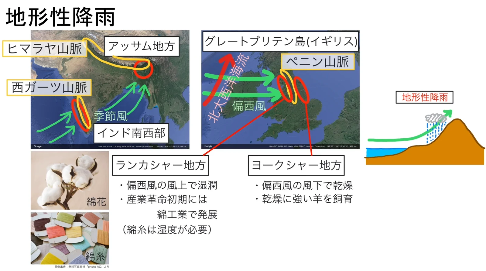 左はインドの衛星画像で、海から吹き込む季節風(緑の矢印)が西ガーツ山脈とヒマラヤ山脈に向かい、インド南西部とアッサム地方が赤い印で示されている。中央はグレートブリテン島の衛星画像で、北大西洋海流(赤い矢印)の上を通る偏西風(緑の矢印)がペニン山脈にぶつかっている。下には、ランカシャー地方(偏西風の風上で湿潤、産業革命初期には綿工業で発展、綿糸は湿度が必要)とヨークシャー地方(偏西風の風下で乾燥、乾燥に強い羊を飼育)の説明と、綿花・綿糸の写真がある。右端に地形性降雨の模式図がある。