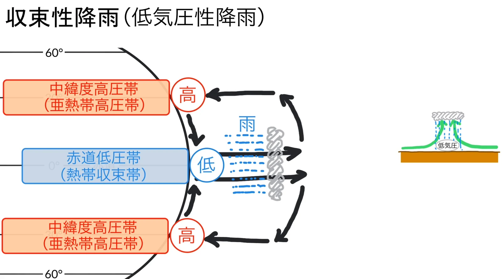 地球の半円の模式図に、上下の60°と中央の0°の緯線が引かれている。南北の中緯度高圧帯(亜熱帯高圧帯)の「高」から、赤道低圧帯(熱帯収束帯)の「低」へ黒い矢印が吹き込み、赤道から上空へ向かう矢印のところに雲と「雨」が描かれている。右端に収束性(低気圧性)降雨の小さな模式図がある。