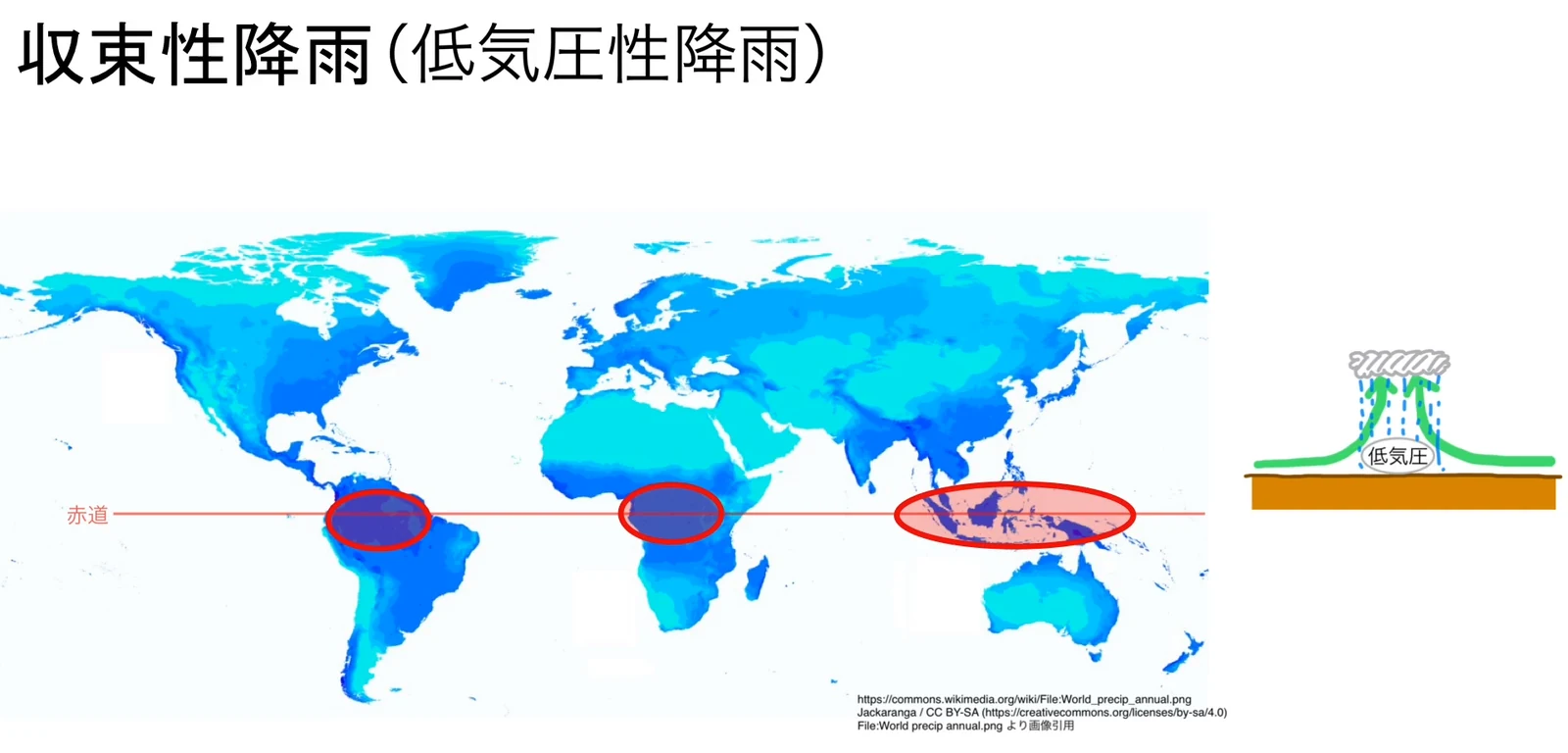 世界の年降水量の分布を青の濃淡で示した地図に、赤道の赤い線が引かれている。南米大陸北部・アフリカ大陸中央部・東南アジアの島々の3か所が、赤い楕円で囲まれている。右端に収束性(低気圧性)降雨の小さな模式図がある。
