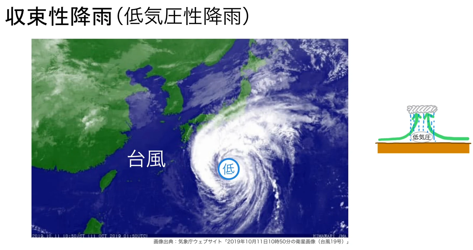 日本付近の気象衛星画像。日本列島の南の海上で白い雲が大きな渦を巻いており、「台風」の文字と、渦の中心に「低」の記号が付けられている。右端に収束性(低気圧性)降雨の小さな模式図がある。