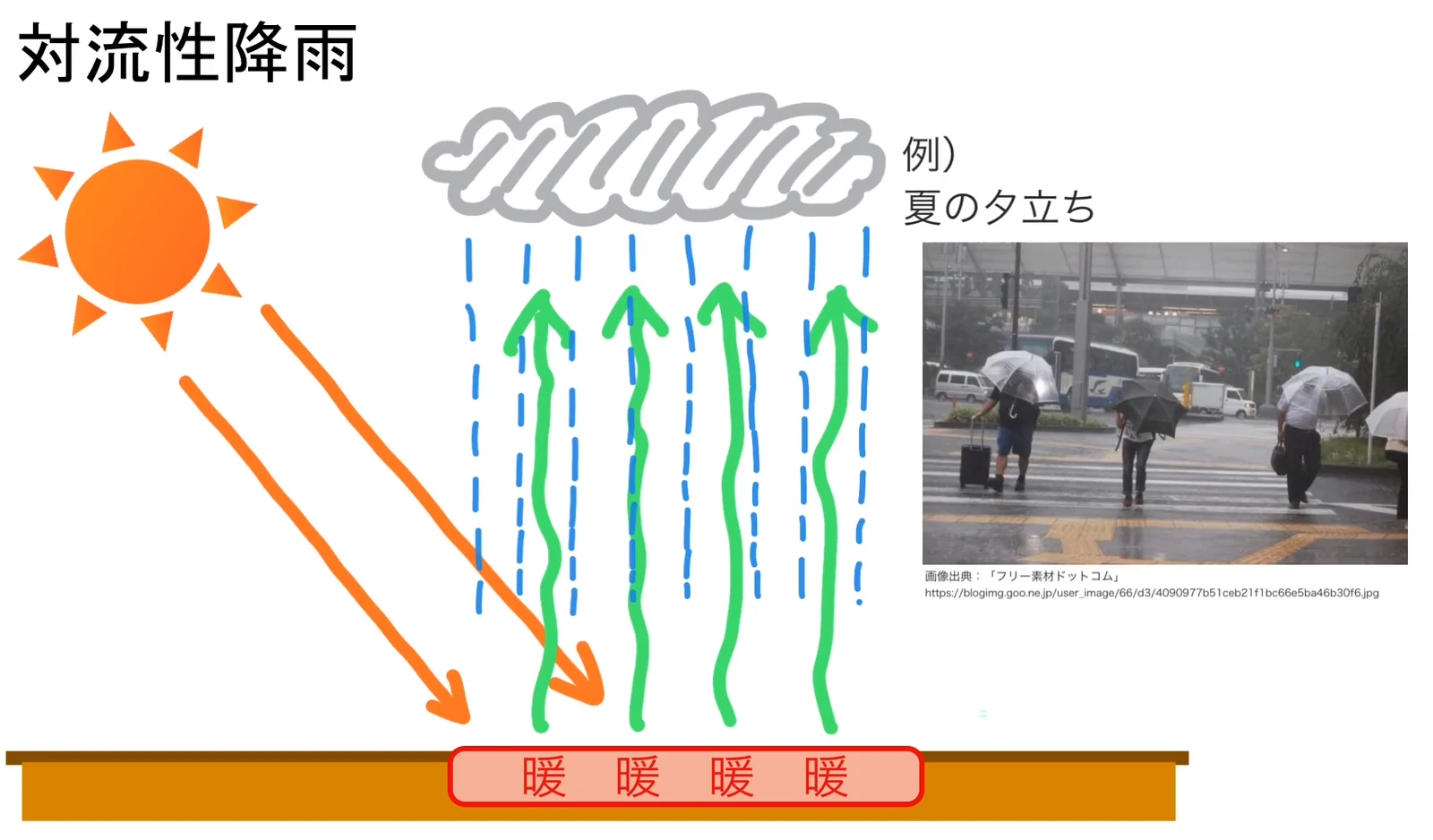 対流性降雨の模式図。左上の太陽からオレンジの矢印が地面へ差し込み、「暖」と書かれた地面から緑の矢印(上昇気流)が真上へ昇って、上空の雲から雨が降っている。右に「例)夏の夕立ち」として、強い雨の中を傘をさして横断歩道を渡る人々の写真がある。