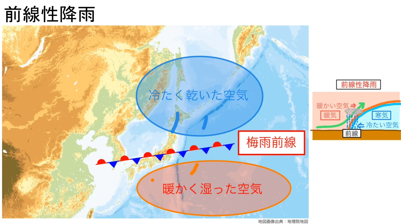 日本付近の地形の地図。日本列島の北側に青い楕円で「冷たく乾いた空気」、南側にオレンジの楕円で「暖かく湿った空気」が描かれ、その間に、赤い半円と青い三角が交互に並ぶ前線の記号が西から東へのびて「梅雨前線」と書かれている。右端に前線性降雨の小さな模式図がある。