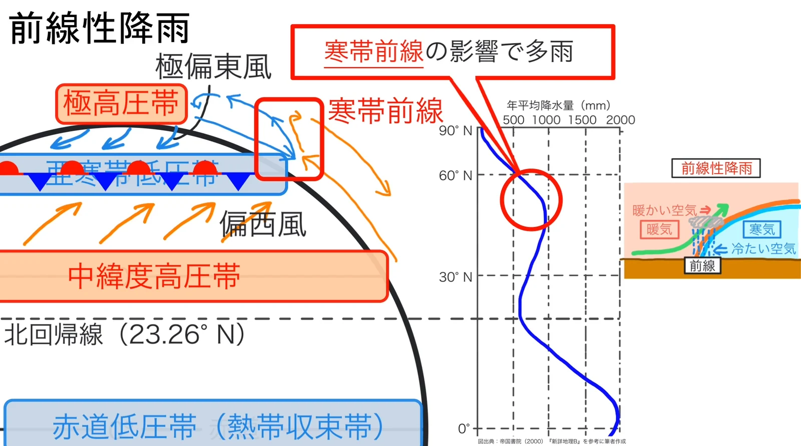 左は北半球の大気大循環の模式図で、極高圧帯から吹き出す極偏東風(青い矢印)と、中緯度高圧帯の側から吹く偏西風(オレンジの矢印)が亜寒帯低圧帯でぶつかり、そこに前線の記号と「寒帯前線」のラベルが描かれている。下のほうには北回帰線と赤道低圧帯(熱帯収束帯)がある。右は0°から90°Nまでの緯度別の年平均降水量のグラフで、赤い丸で囲まれた部分に「寒帯前線の影響で多雨」と注記されている。右端に前線性降雨の小さな模式図がある。