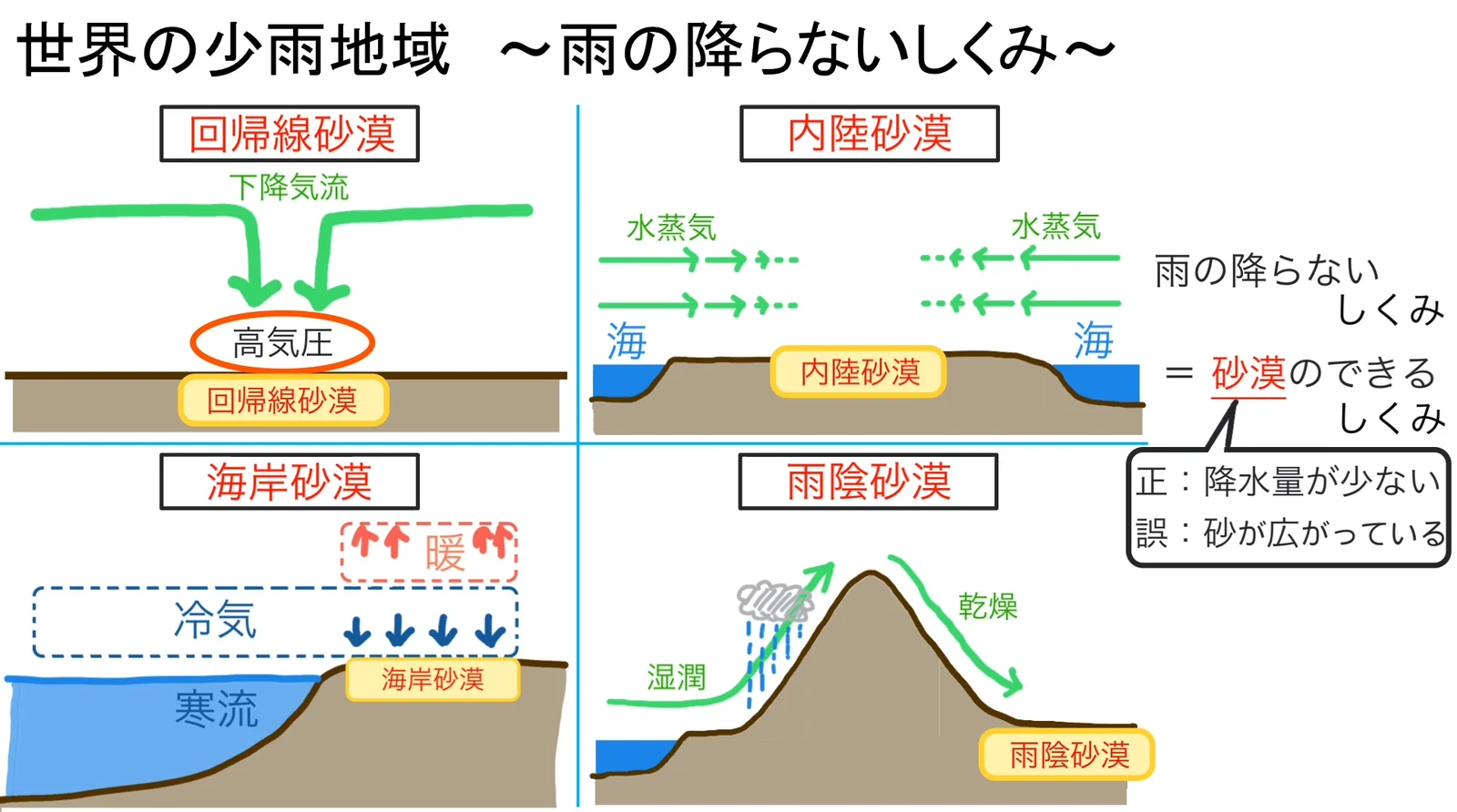 「世界の少雨地域 ~雨の降らないしくみ~」と題した4つの模式図。回帰線砂漠(下降気流が高気圧のところへ降りてくる)、内陸砂漠(両側の海から来る水蒸気の矢印が内陸まで届かない)、海岸砂漠(寒流の上の冷気の上に暖かい空気がある)、雨陰砂漠(湿った風が山の風上で雨を降らせ、風下へ乾燥した風が下りる)が2×2に並ぶ。右には「雨の降らないしくみ=砂漠のできるしくみ」とあり、砂漠について「正:降水量が少ない」「誤:砂が広がっている」と注記されている。