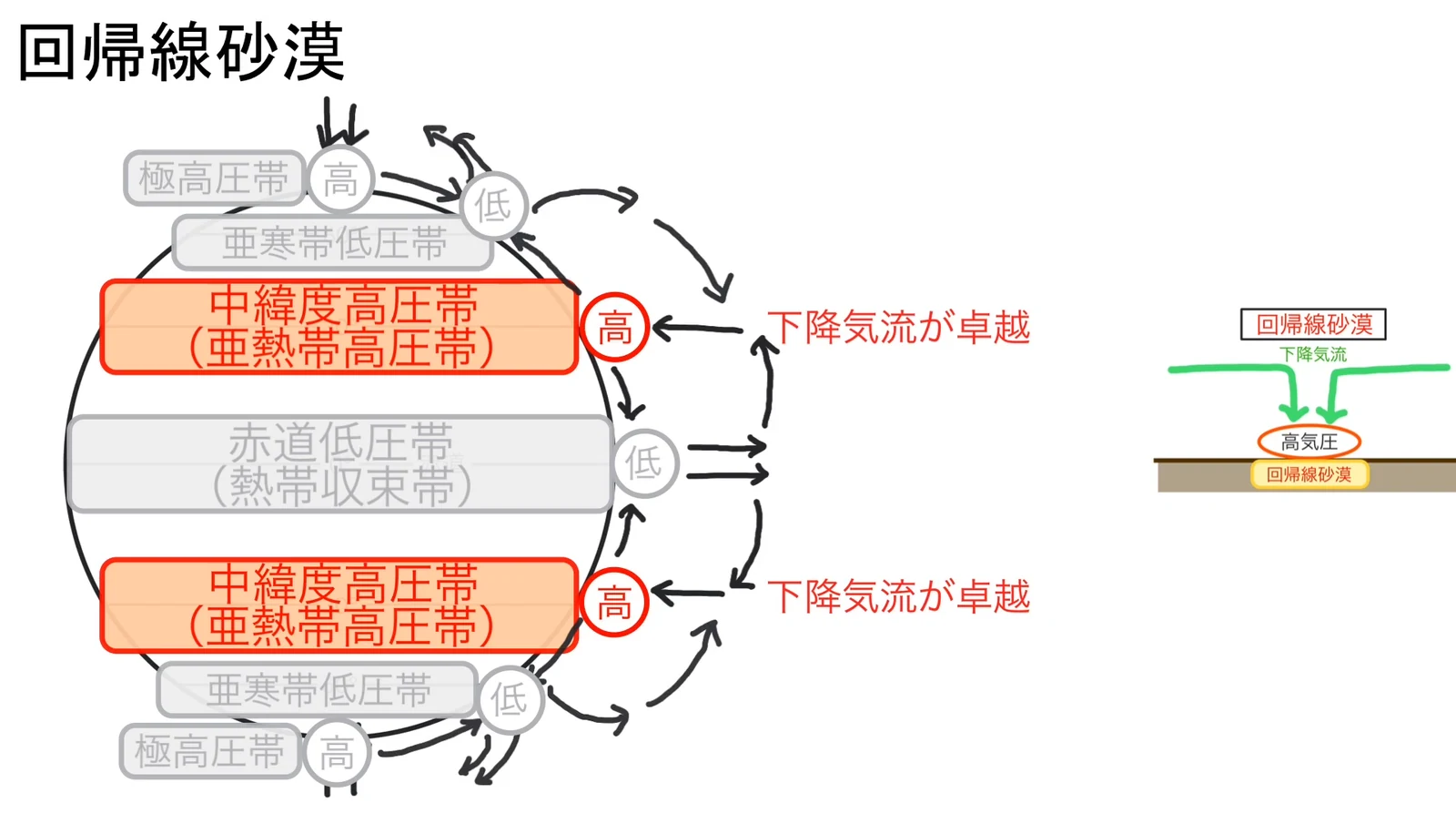 大気大循環の模式図。南北の中緯度高圧帯(亜熱帯高圧帯)の帯と「高」の記号だけが赤く強調され、そこへ上空から降りてくる矢印の横に「下降気流が卓越」と書かれている。極高圧帯・亜寒帯低圧帯・赤道低圧帯(熱帯収束帯)は灰色で薄く示されている。右端に回帰線砂漠の小さな模式図がある。