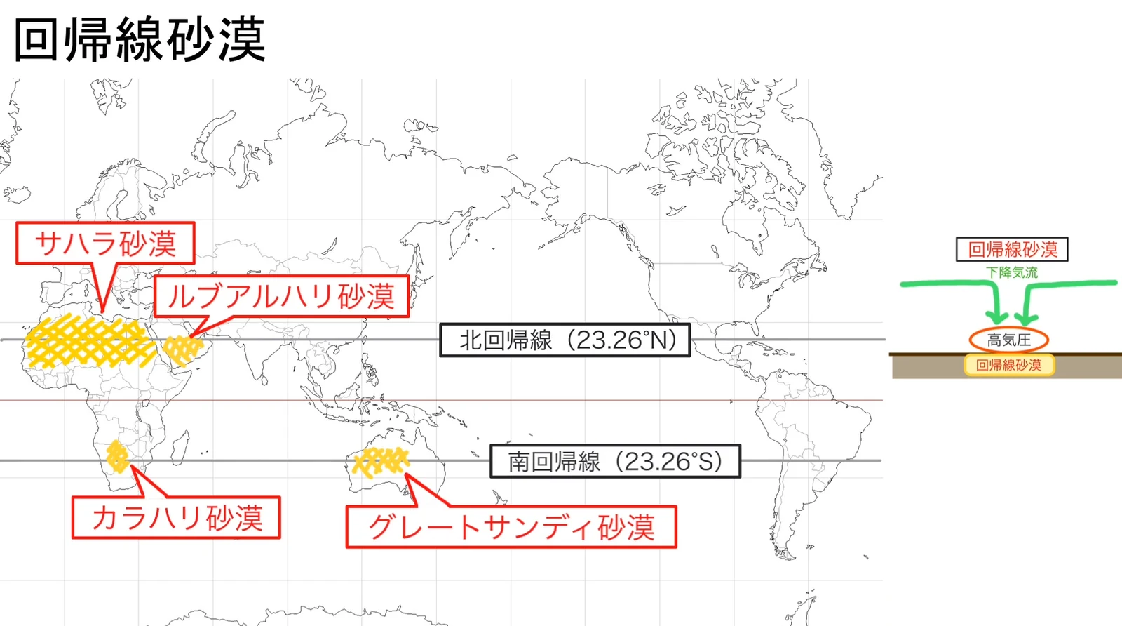 世界の白地図に北回帰線と南回帰線が引かれ、サハラ砂漠・ルブアルハリ砂漠・カラハリ砂漠・グレートサンディ砂漠が黄色の斜線で示されている。右端に回帰線砂漠の小さな模式図がある。