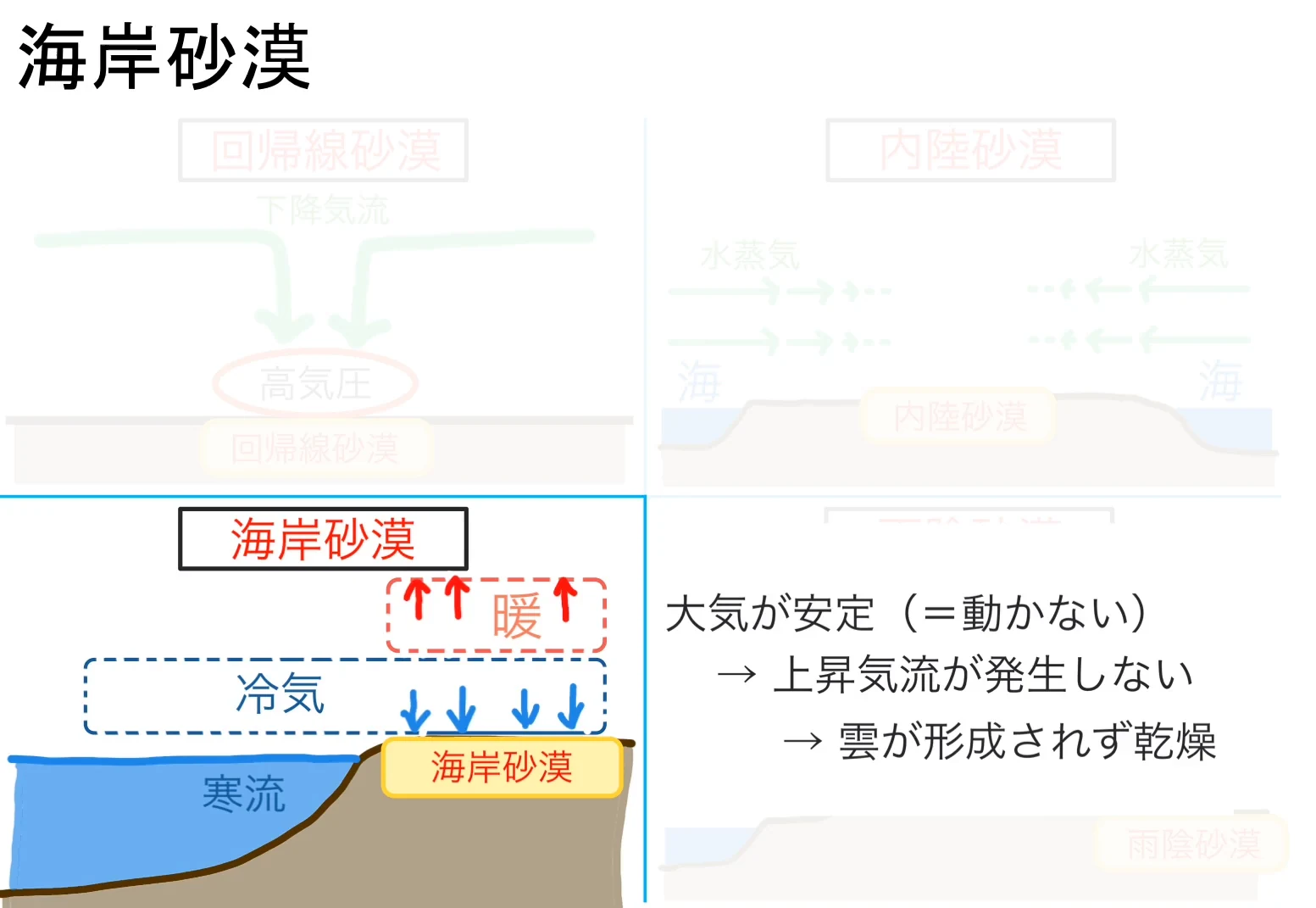 海岸砂漠の模式図。海に青い「寒流」が流れ、その上から陸地にかけて青い破線で囲まれた「冷気」があり、下向きの矢印で海岸砂漠の上に降りている。さらに上には赤い破線で囲まれた「暖」と上向きの矢印がある。右に「大気が安定(=動かない)→上昇気流が発生しない→雲が形成されず乾燥」と書かれている。背景には、ほかの3つの砂漠の模式図が薄く残っている。