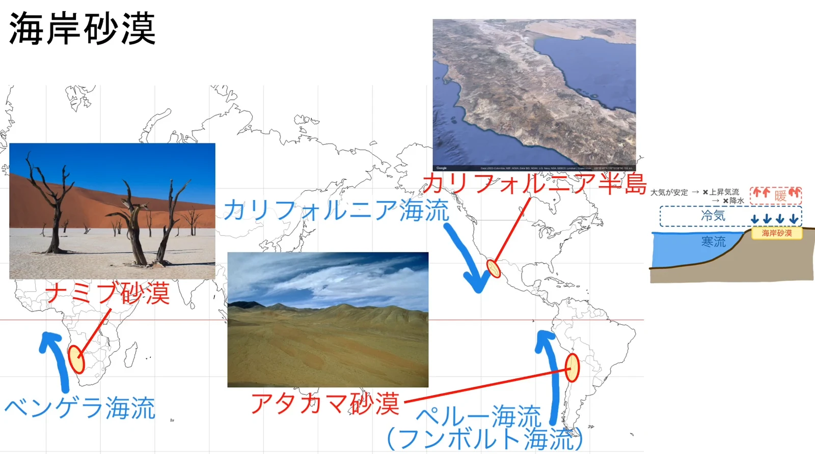 世界の白地図に、3組の寒流と海岸砂漠が示されている。アフリカ大陸の南西岸を北上するベンゲラ海流とナミブ砂漠(赤い砂丘と枯れ木の写真つき)、南アメリカ大陸の西岸を北上するペルー海流(フンボルト海流)とアタカマ砂漠(乾いた山地の写真つき)、北アメリカ大陸の西岸を南下するカリフォルニア海流とカリフォルニア半島(上空から見た半島の写真つき)。右端に海岸砂漠の小さな模式図がある。