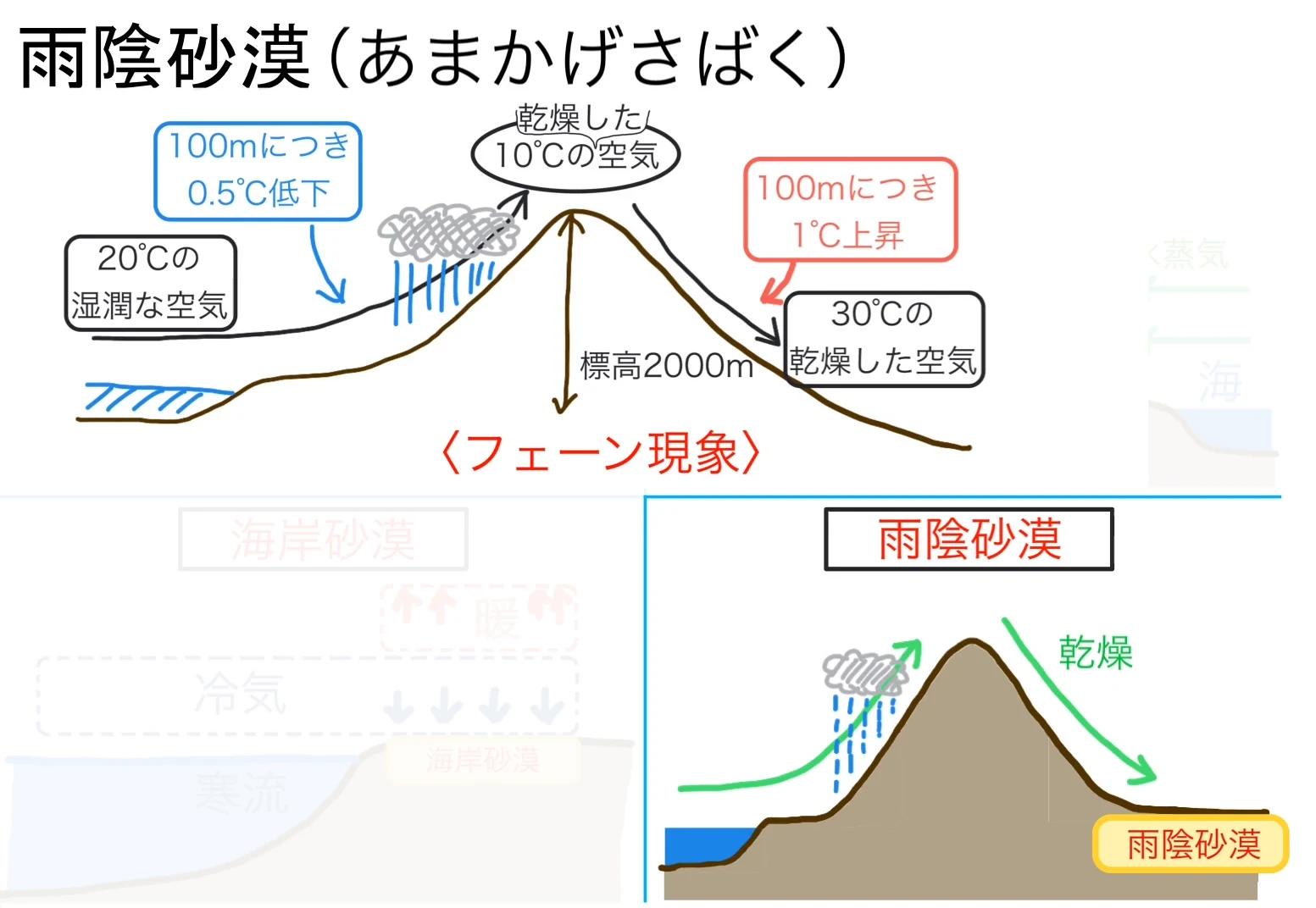 見出しは「雨陰砂漠(あまかげさばく)」。上はフェーン現象の断面図で、20℃の湿潤な空気が風上側の斜面を上りながら雨を降らせ(100mにつき0.5℃低下)、標高2000mの山頂で乾燥した10℃の空気になり、風下側を下りて(100mにつき1℃上昇)30℃の乾燥した空気になる様子が描かれている。右下は雨陰砂漠の模式図で、湿った風が山の風上側で雨を降らせたあと、「乾燥」した風が風下側へ下り、そのふもとに雨陰砂漠がある。